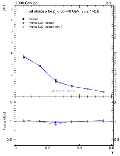 Plot of js_diff in 7000 GeV pp collisions
