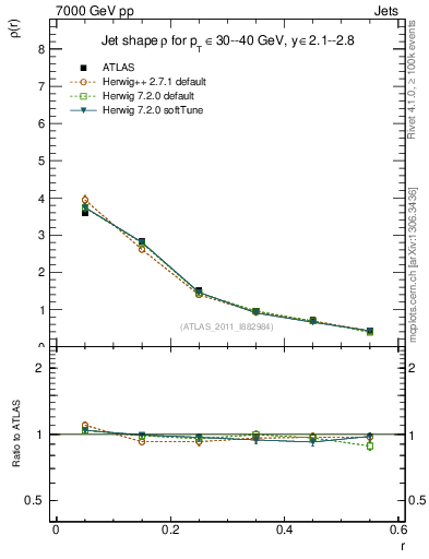 Plot of js_diff in 7000 GeV pp collisions