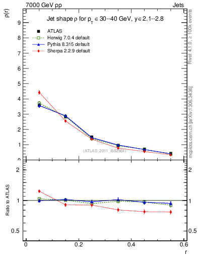 Plot of js_diff in 7000 GeV pp collisions