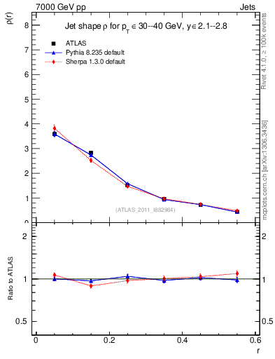 Plot of js_diff in 7000 GeV pp collisions