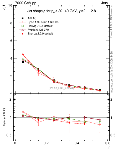 Plot of js_diff in 7000 GeV pp collisions