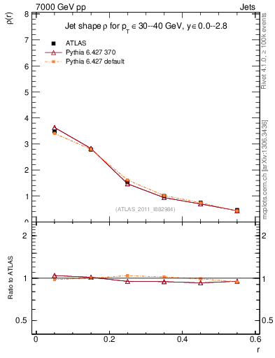 Plot of js_diff in 7000 GeV pp collisions