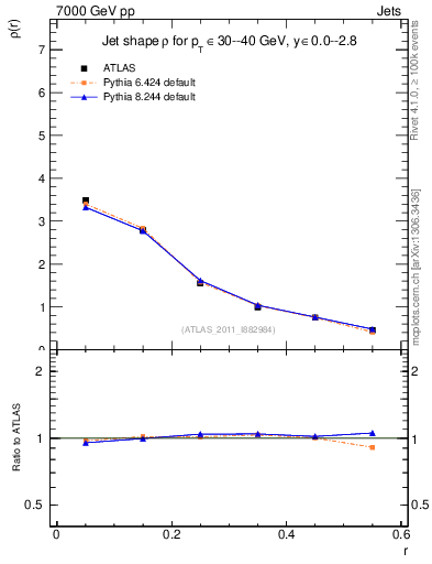Plot of js_diff in 7000 GeV pp collisions