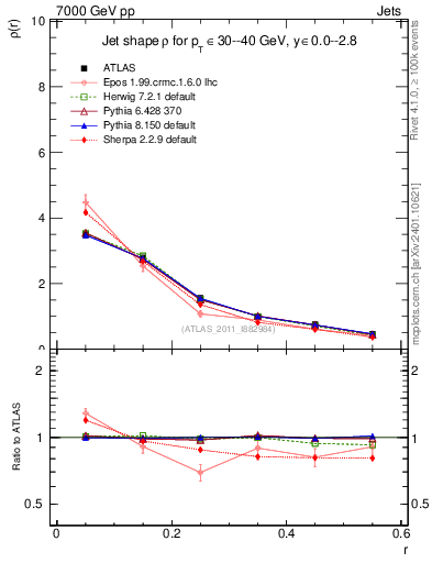 Plot of js_diff in 7000 GeV pp collisions