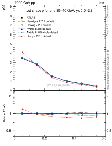 Plot of js_diff in 7000 GeV pp collisions
