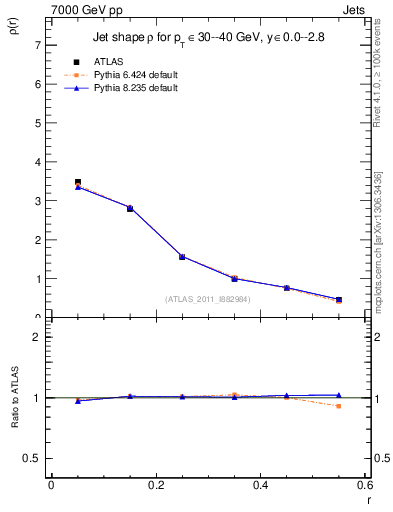 Plot of js_diff in 7000 GeV pp collisions