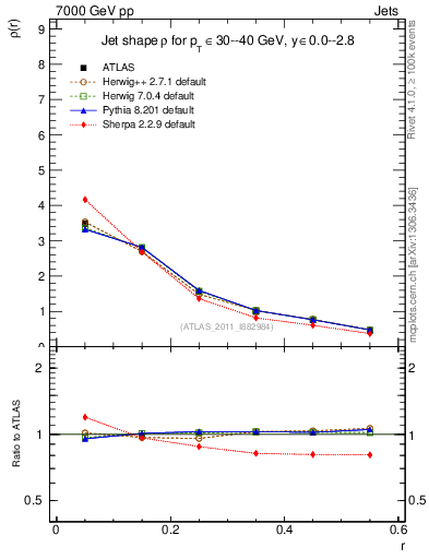 Plot of js_diff in 7000 GeV pp collisions