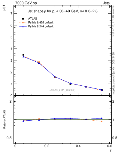 Plot of js_diff in 7000 GeV pp collisions