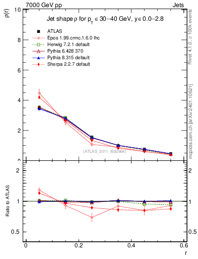 Plot of js_diff in 7000 GeV pp collisions
