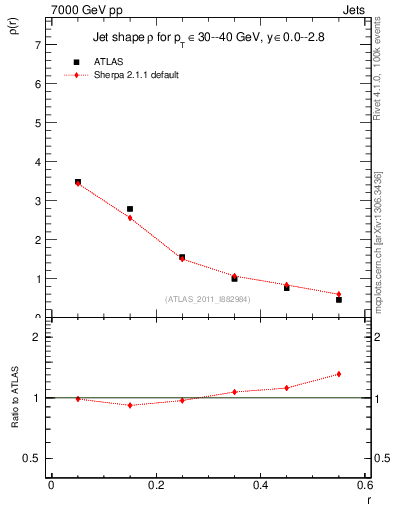 Plot of js_diff in 7000 GeV pp collisions
