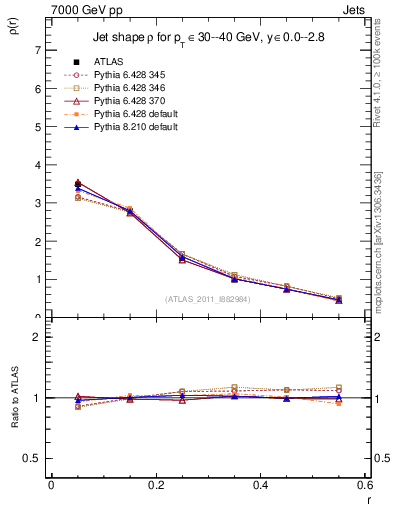 Plot of js_diff in 7000 GeV pp collisions