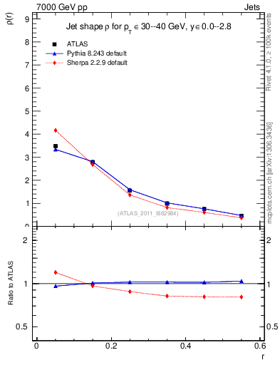 Plot of js_diff in 7000 GeV pp collisions