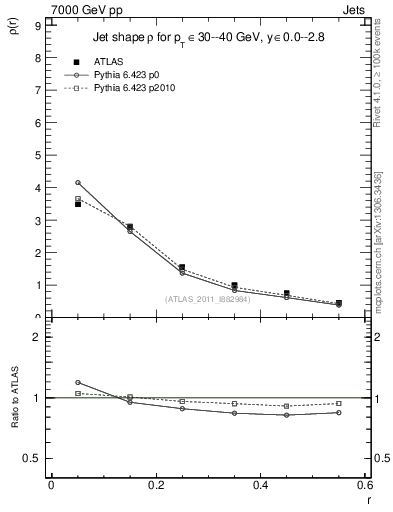 Plot of js_diff in 7000 GeV pp collisions
