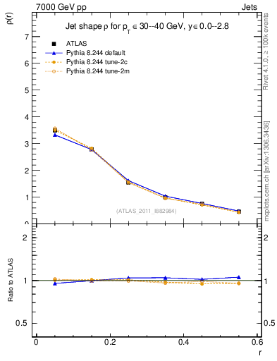 Plot of js_diff in 7000 GeV pp collisions