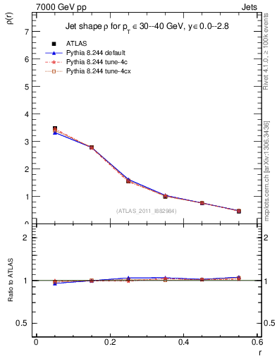 Plot of js_diff in 7000 GeV pp collisions
