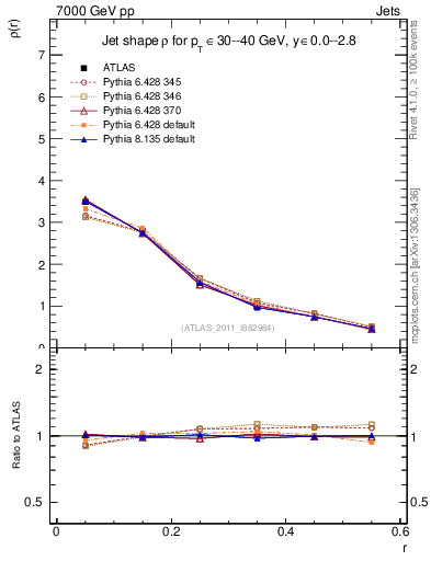 Plot of js_diff in 7000 GeV pp collisions