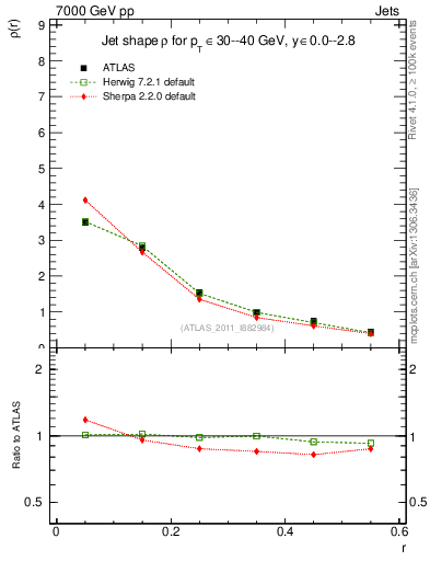 Plot of js_diff in 7000 GeV pp collisions