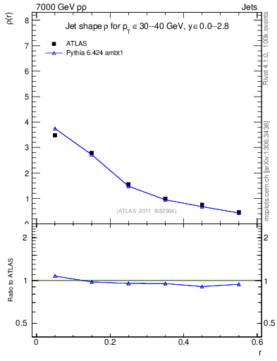 Plot of js_diff in 7000 GeV pp collisions