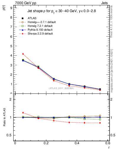 Plot of js_diff in 7000 GeV pp collisions