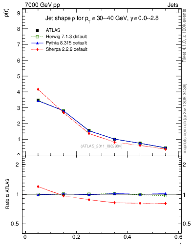 Plot of js_diff in 7000 GeV pp collisions