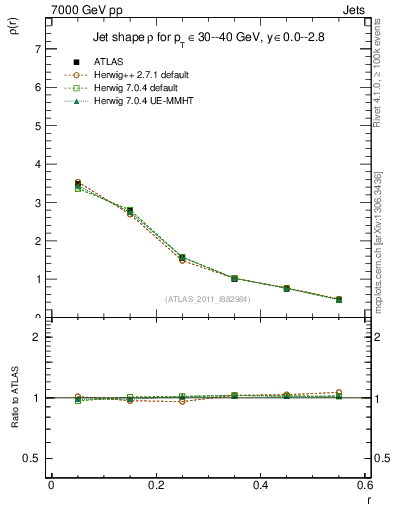 Plot of js_diff in 7000 GeV pp collisions