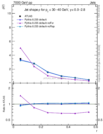 Plot of js_diff in 7000 GeV pp collisions