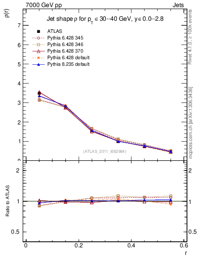 Plot of js_diff in 7000 GeV pp collisions