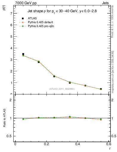 Plot of js_diff in 7000 GeV pp collisions
