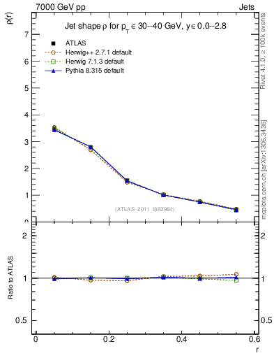 Plot of js_diff in 7000 GeV pp collisions