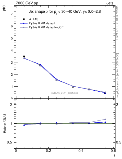 Plot of js_diff in 7000 GeV pp collisions