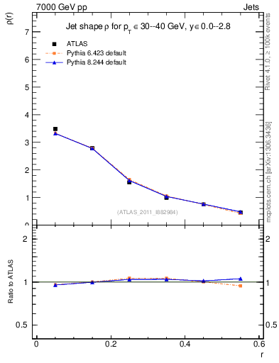 Plot of js_diff in 7000 GeV pp collisions