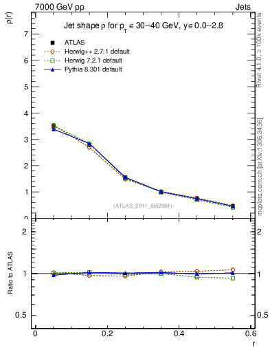 Plot of js_diff in 7000 GeV pp collisions