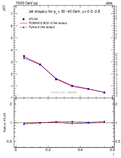 Plot of js_diff in 7000 GeV pp collisions