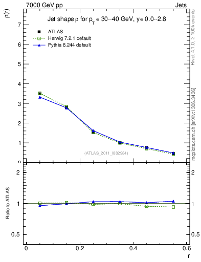 Plot of js_diff in 7000 GeV pp collisions