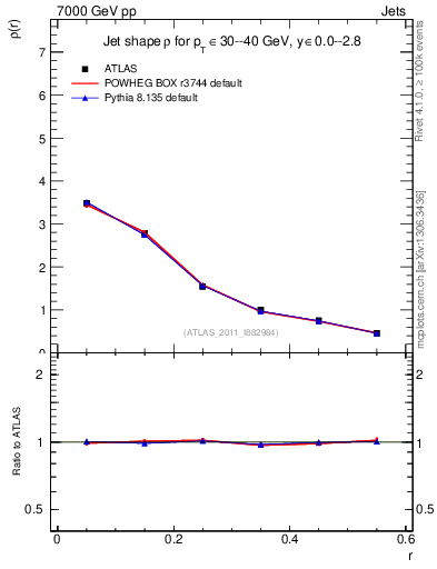 Plot of js_diff in 7000 GeV pp collisions