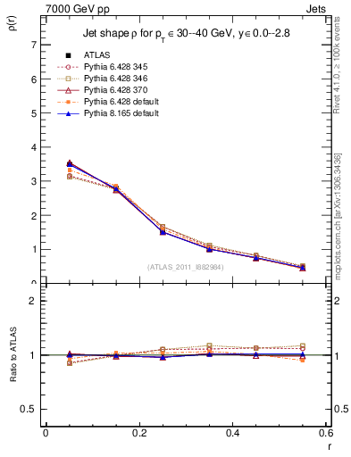 Plot of js_diff in 7000 GeV pp collisions