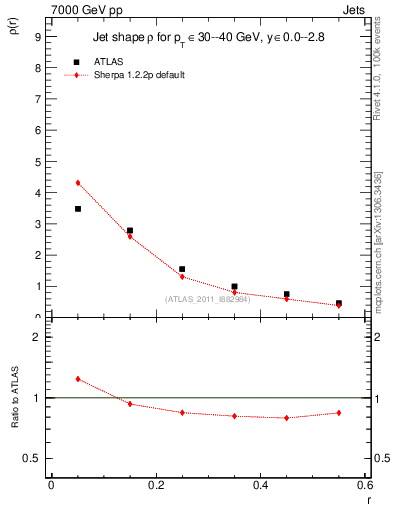 Plot of js_diff in 7000 GeV pp collisions