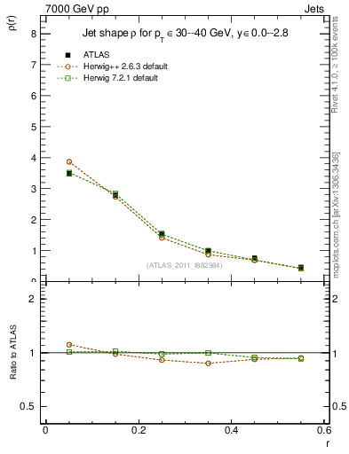 Plot of js_diff in 7000 GeV pp collisions