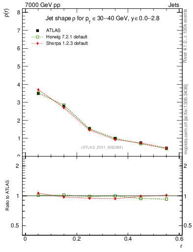 Plot of js_diff in 7000 GeV pp collisions