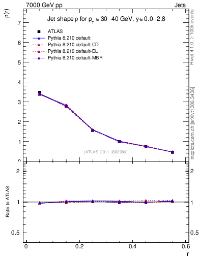 Plot of js_diff in 7000 GeV pp collisions