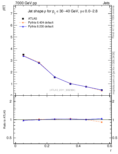 Plot of js_diff in 7000 GeV pp collisions