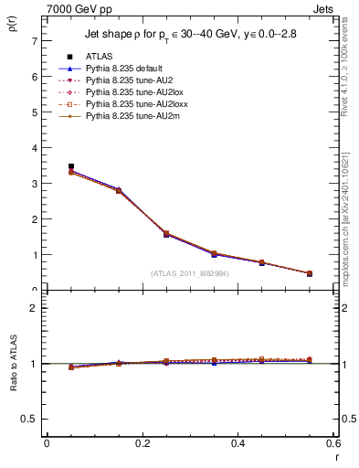 Plot of js_diff in 7000 GeV pp collisions