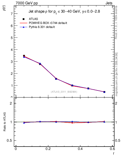 Plot of js_diff in 7000 GeV pp collisions