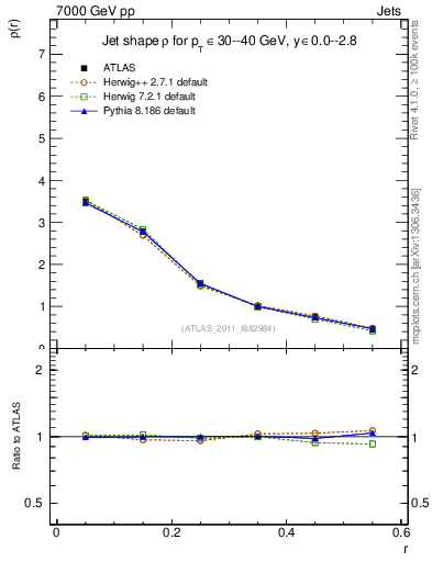 Plot of js_diff in 7000 GeV pp collisions