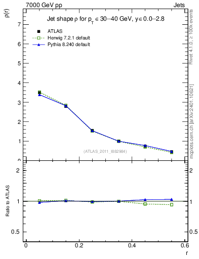 Plot of js_diff in 7000 GeV pp collisions