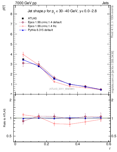 Plot of js_diff in 7000 GeV pp collisions