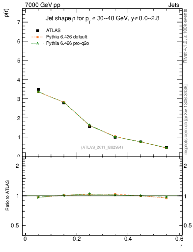 Plot of js_diff in 7000 GeV pp collisions