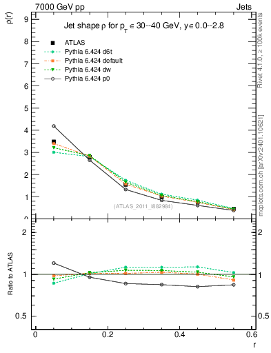Plot of js_diff in 7000 GeV pp collisions