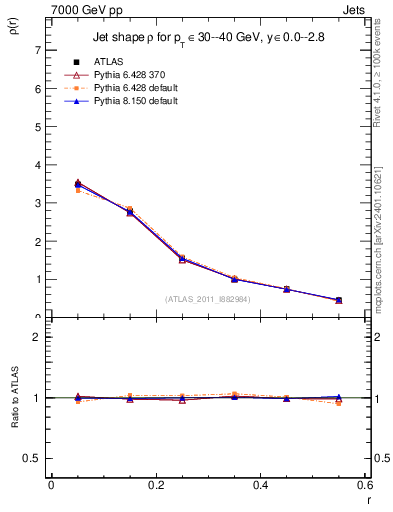 Plot of js_diff in 7000 GeV pp collisions