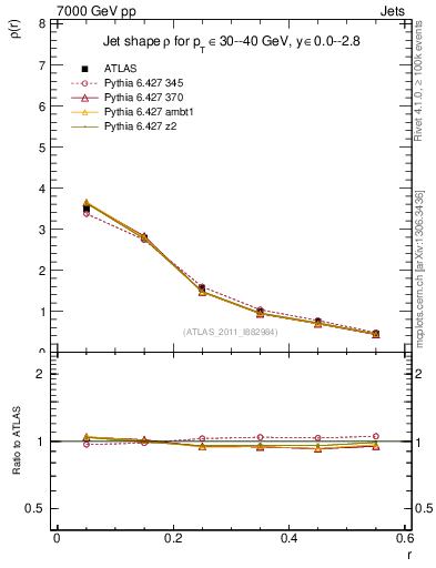 Plot of js_diff in 7000 GeV pp collisions